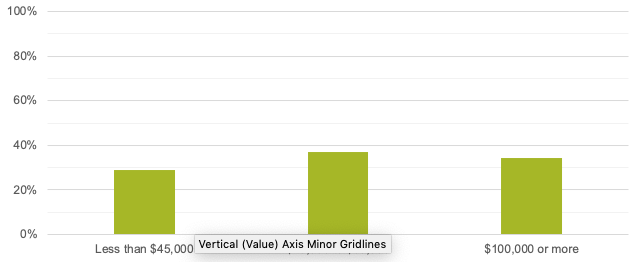 Annual Household Income in Framingham’s Central Business District
This figure shows customer-reported annual household incomes in Framingham.
